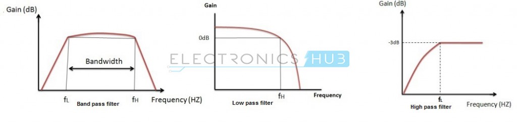 1 .Band pass filter response