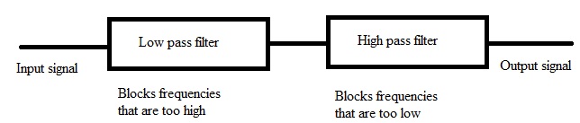 Fig: block diagram of a band-pass filter