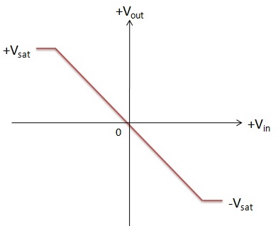 inverting op-amp