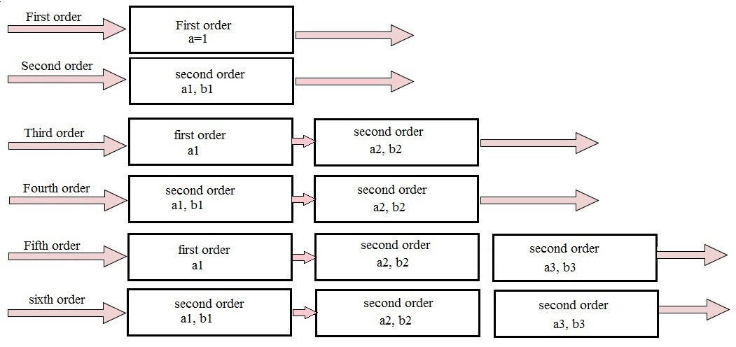 Fig: Higher order Butterworth filters