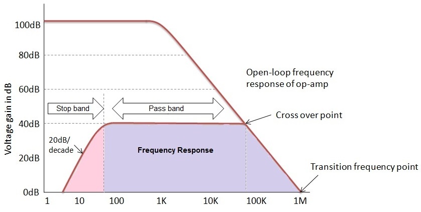 Fig: Frequency Response of active high pass filter