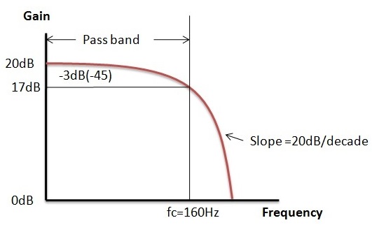 Fig: Active Low Pass Filter Example2