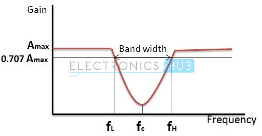 Fig: Frequency Response of Band Stop Filter