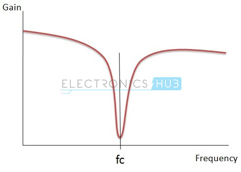 Fig: Ideal response of the notch filter