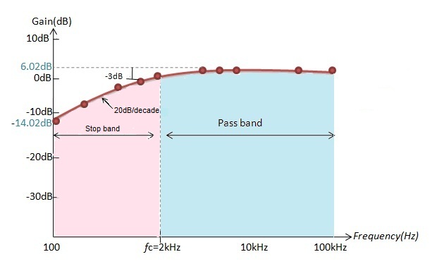 Fig:Active High Pass Filter Example