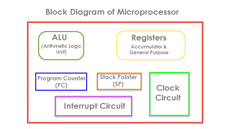 8051 Microcontroller Introduction Image 3