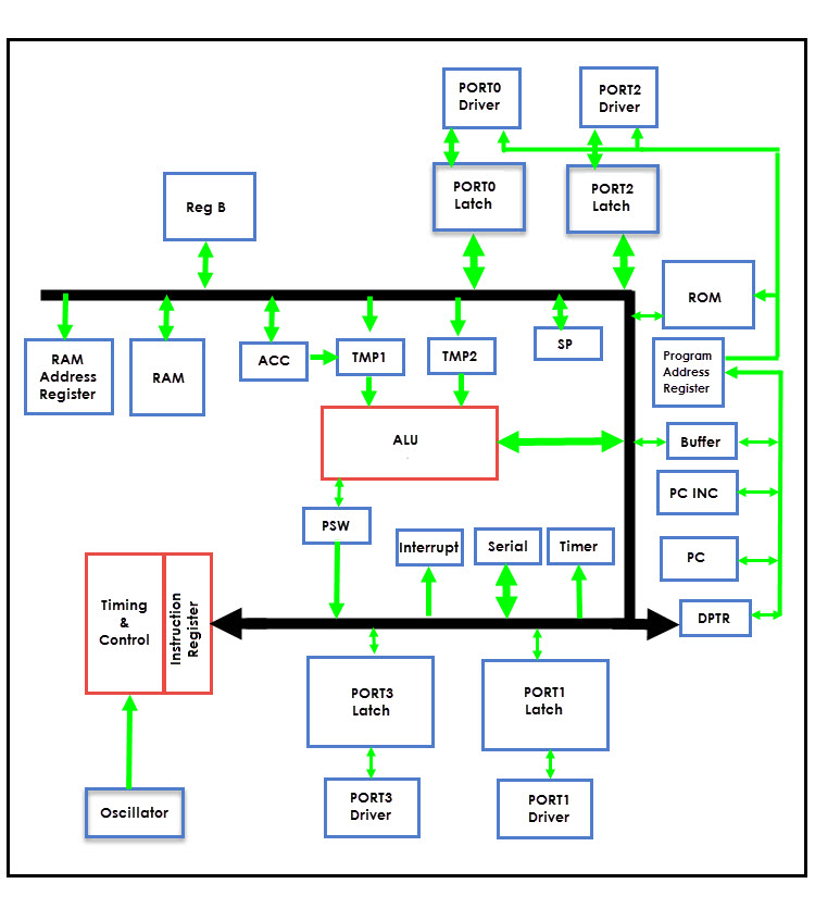 8051 Microcontroller Introduction Image 4