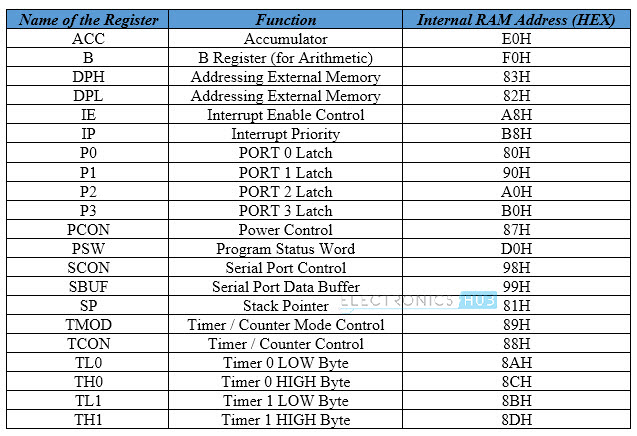 8051 microcontroller memory organisation