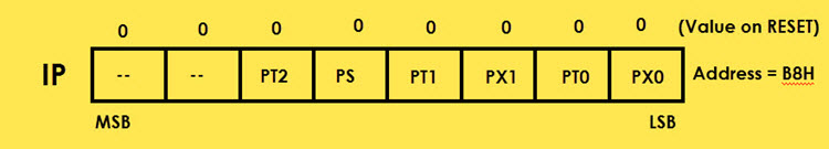 ip addressable registers in 8051 Microcontroller