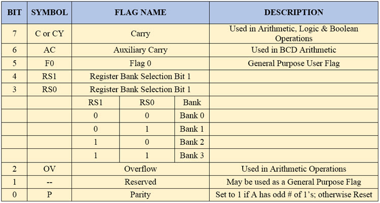 name the special function registers available in 8051