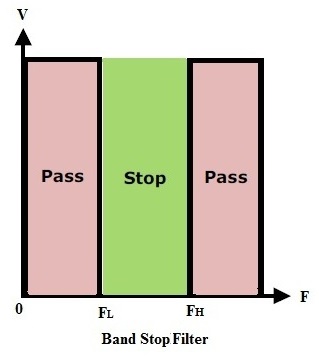 Fig: Ideal characteristics of band pass filter