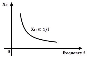 Capacitive Reactance