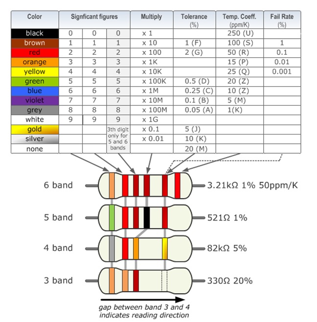 Color Coding Table