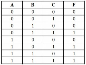 POS Form Truth Table