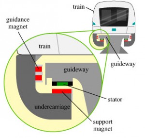 Magnetic Levitation Trains