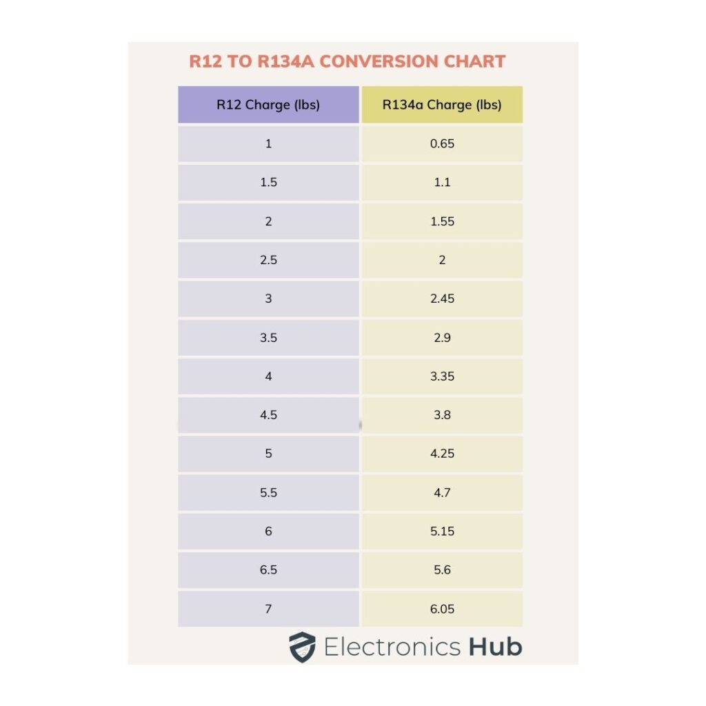 r12 to r134a conversion chart