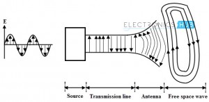 Radiation from an antenna