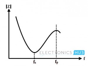 Series and Parallel Resonance