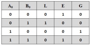 Single Bit Comparator Truth Table