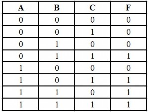 SOP Form Truth Table