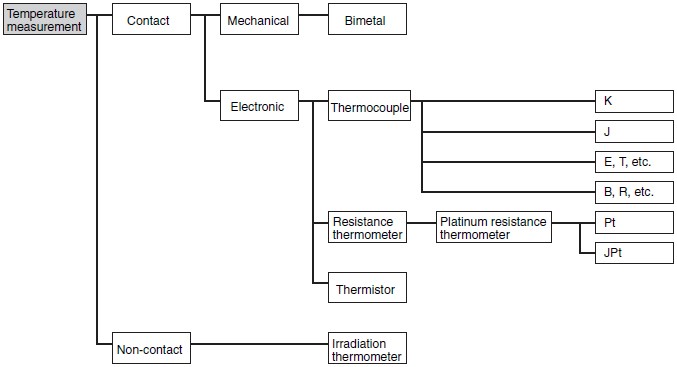 Temperature Sensors Image 1